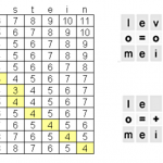 La distanza di Levenshtein, a cosa serve? (1° parte)