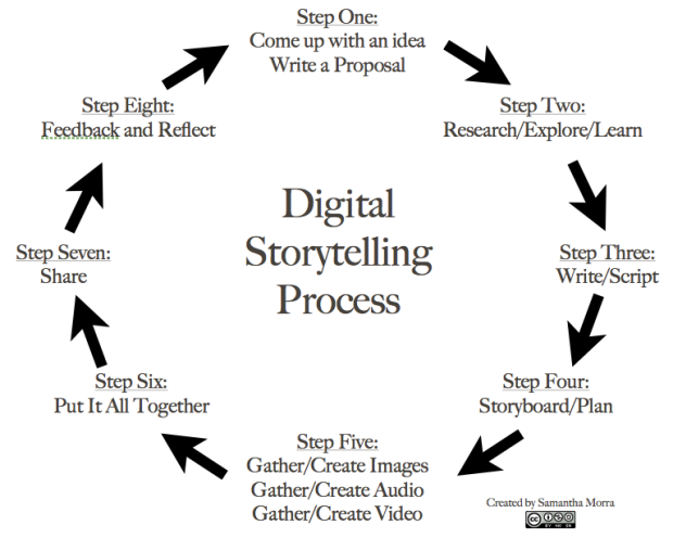 storyprocess