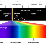 Teoria del colore: sistemi di rappresentazione del colore