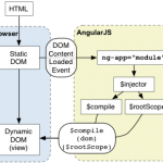 Le potenzialità del framework AngularJs