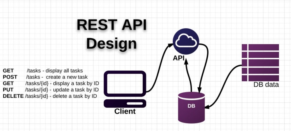 RESTful-API-design-1014×457