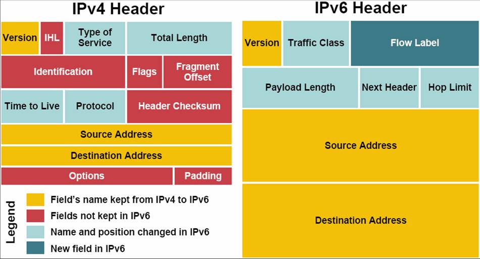 ipv6_ipv4_headers