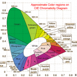 Teoria del colore: spazi di colore e modelli