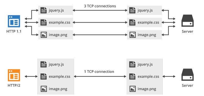 multiplexing_http2