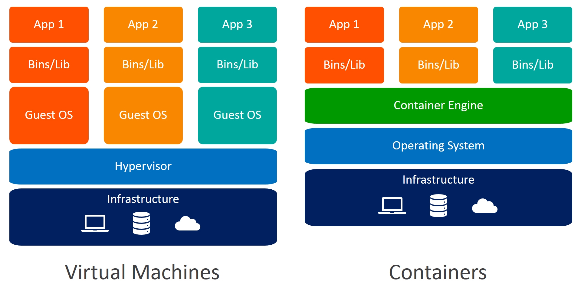  Virtual machines and containers for scalable cloud infrastructure with the option of adding serverless computing, containerization, and edge computing.