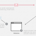 Attacco XSS