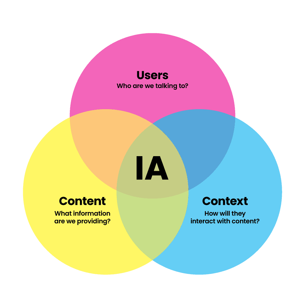 IA-UX