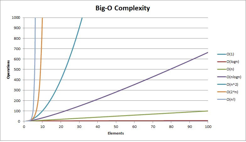 big-o-complexity