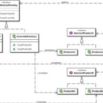Alcuni dei più famosi Design Pattern