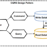 CQRS, pattern architetturale per la modellazione del dominio di un software