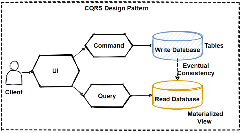 cqrs