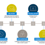 Come prevenire phishing, virus e altre minacce? cyber-kill-chain