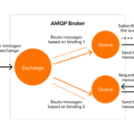 Il protocollo AMQP protocollo AMQP